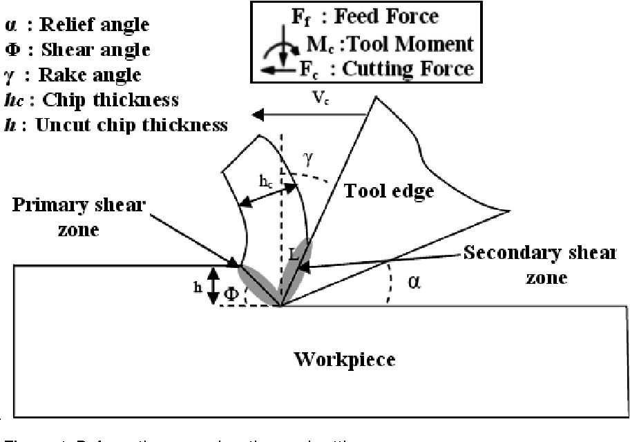 Orthogonal machining