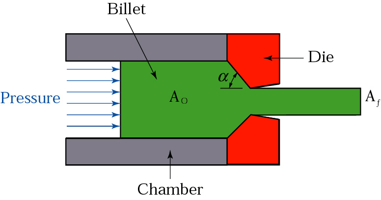 makes complex cross-sections from soft metals and plastics (hot)