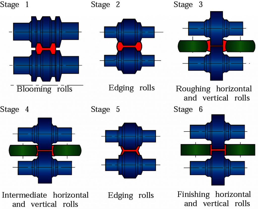 Roll forming (Hot): Moves bulk metal, makes I-beams