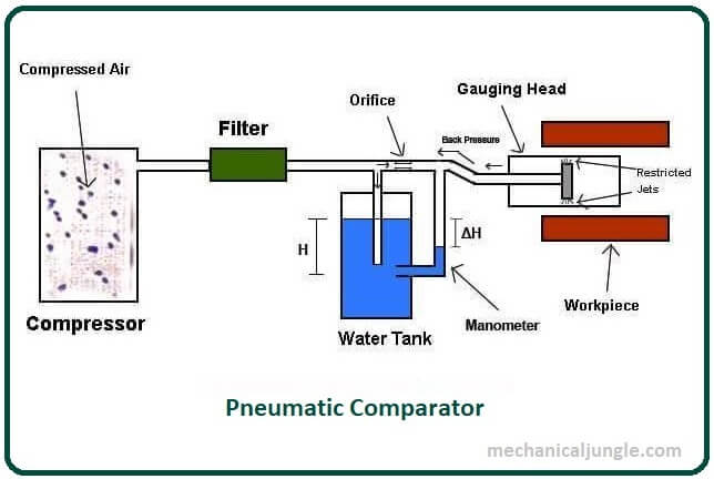 Pneumatic Comparator