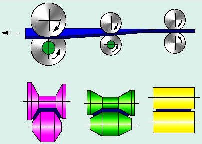 Bends sheetmetal into complex cross-sections