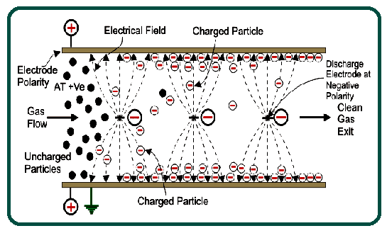 Electrostatic Precipitator Working Principle