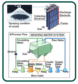 Electrostatic Precipitator Working Principle