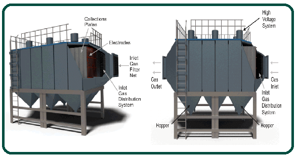 Electrostatic Precipitator Working Principle