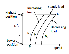 Equation of speed