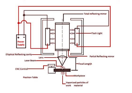 Laser Beam Machining Working Principle: