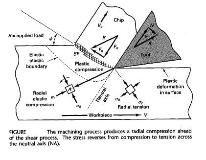 Orthogonal machining