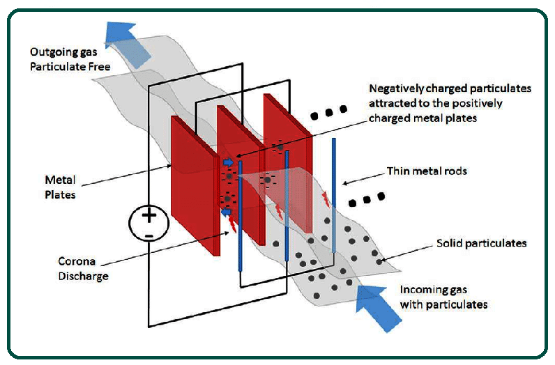 What is Electrostatic Precipitator