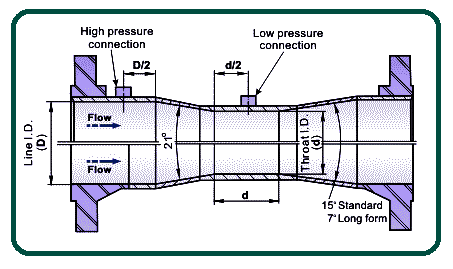 What is a Venturimeter