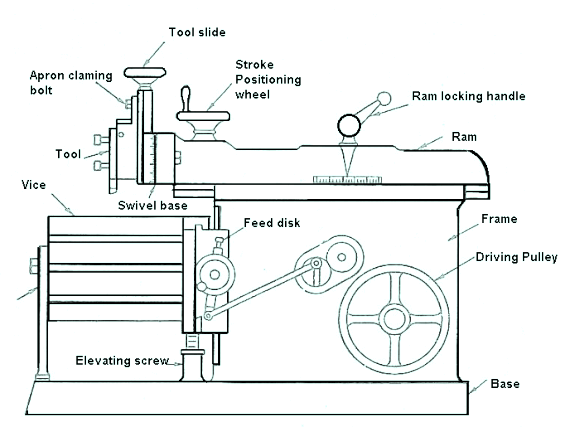 Working of Shaper Machine