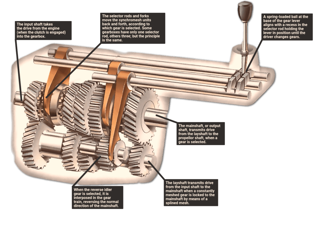 Construction of Constant Mesh Gearbox