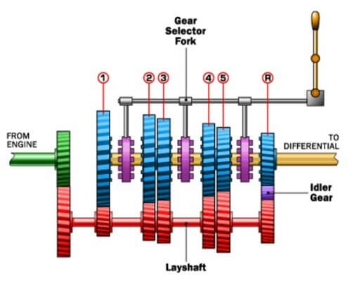 Working of Constant Mesh Gearbox