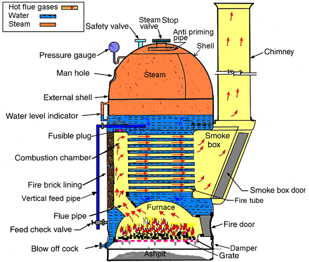 cochran boiler working