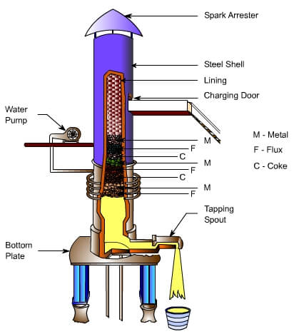 Working Principle of Cupola Furnace