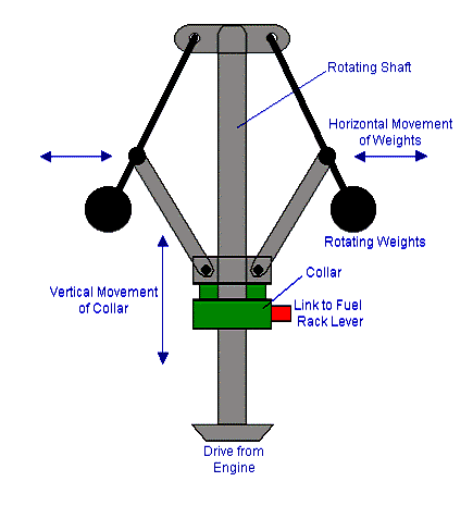 Governor definition engine