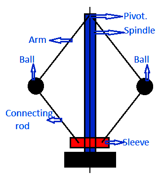 Porter Governor Construction