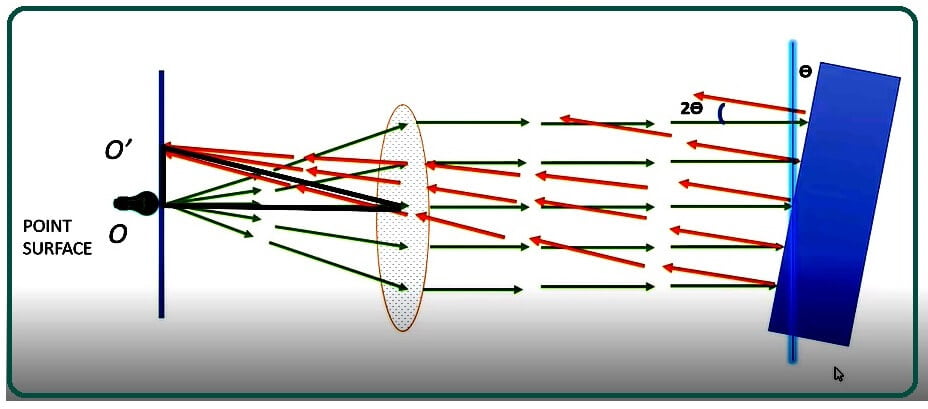 Autocollimation Principle 