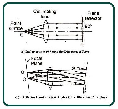 Autocollimation Principle