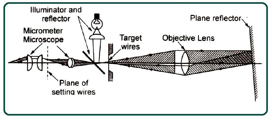 Autocollimator Working