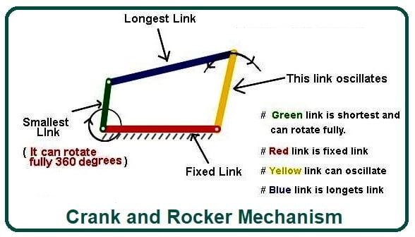 Grashof’s Law | The Triple Rocker Mechanism | Double Crank Mechanism ...