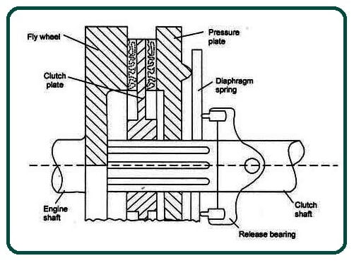 Diaphragm Spring Type Single Plate Clutch