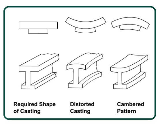 Distortion or camber allowance