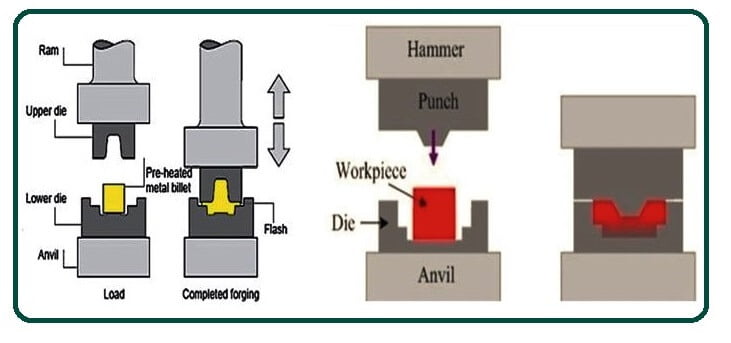 Drop-forging