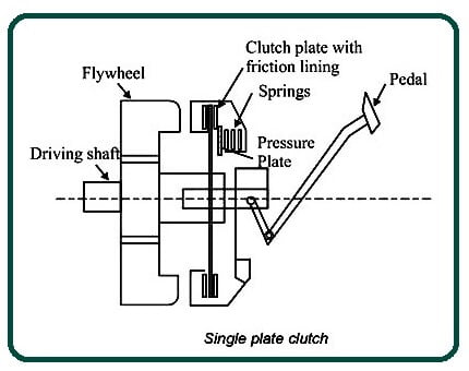 Helical Spring Type Single Plate Clutch