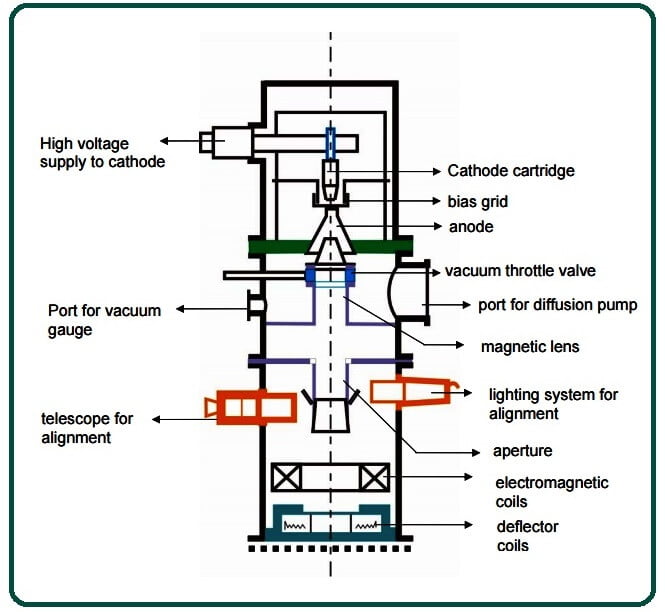 How Does Electron Beam Machining Process Work?