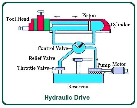 Hydraulic Drive