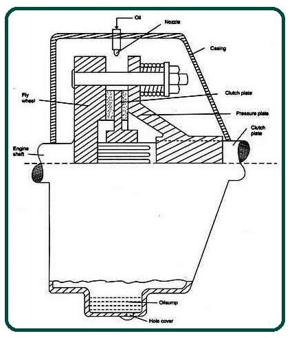 Multi Plate Clutch