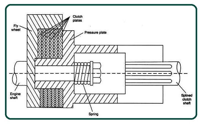 Multi Plate Clutch