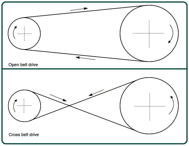 Open Belt Drive And Cross Belt Drive