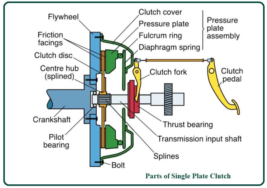 Single Plate and Multi-Plate Clutches: Construction, Operation, and ...