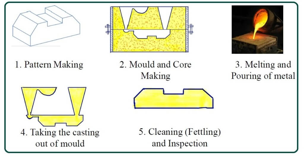 Pattern Allowances In Casting