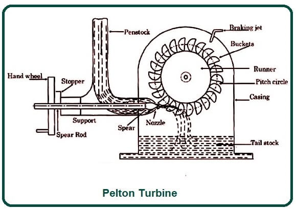 Pelton Turbine