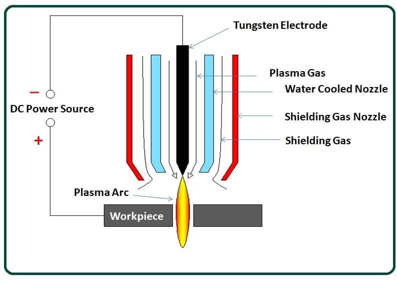 Plasma Arc Machining