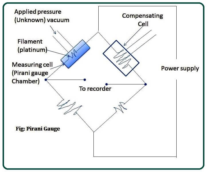 Principle of Pirani Gauge