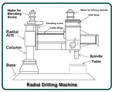 Radial Drilling Machine