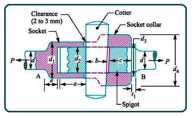 Socket and spigot cotter joint