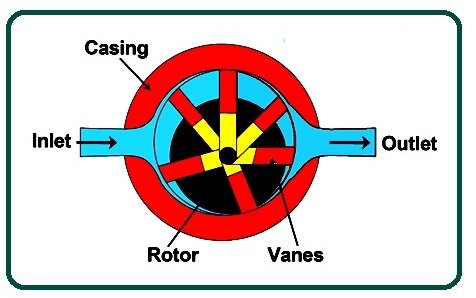 Working of Vane Compressor