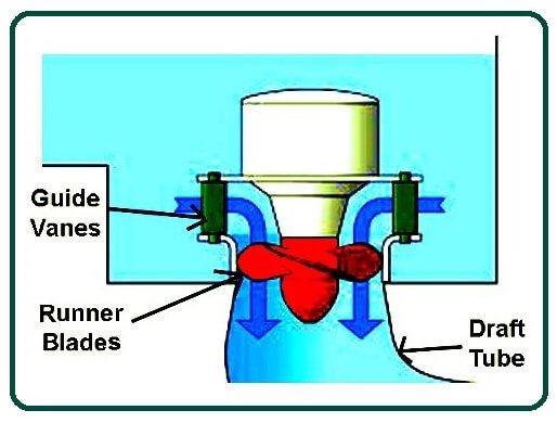 What Is a Kaplan Turbine