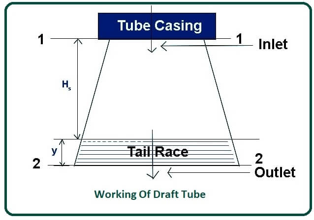 Working Of Draft Tube