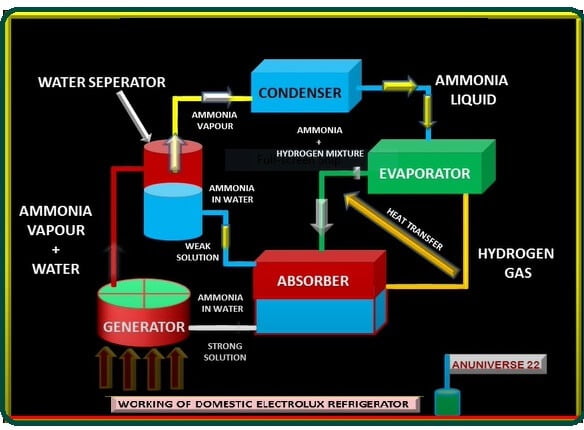 Working of Domestic Electrolux Refrigerator