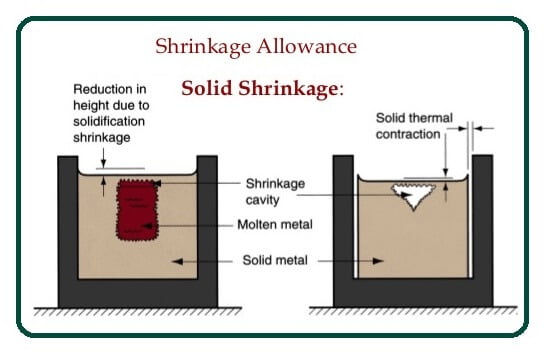 Pattern Allowances in Casting: Types and Importance