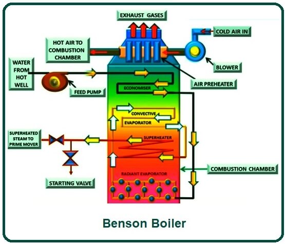 Benson Boiler