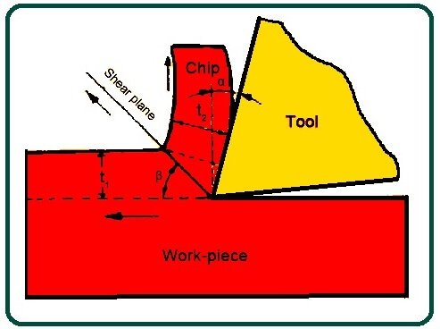 Chip Thickness Ratio