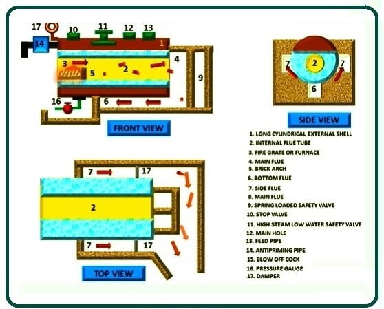 Cornish Boiler