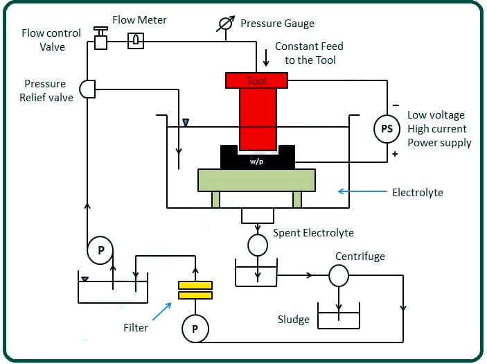 Electrochemical Machining