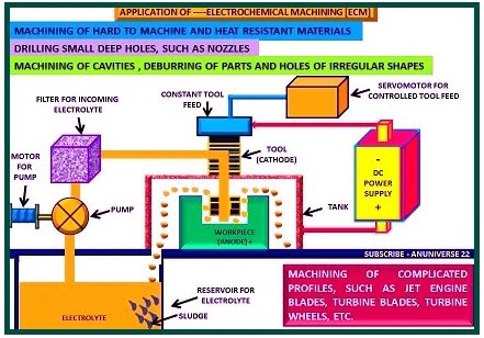 Equipment Used in Electrochemical Machining Process